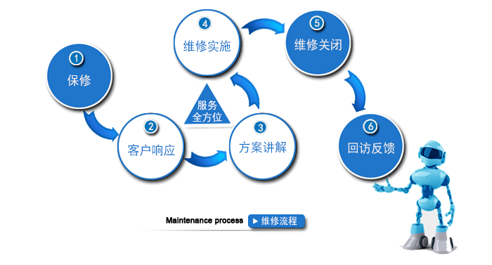 维修流程